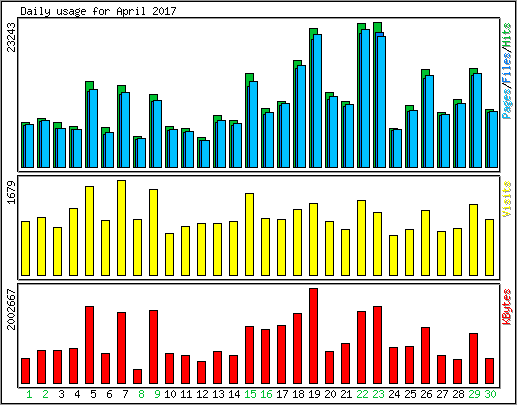 Daily usage