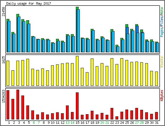 Daily usage