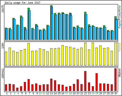 Daily usage