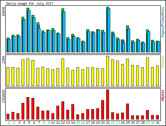 Daily usage