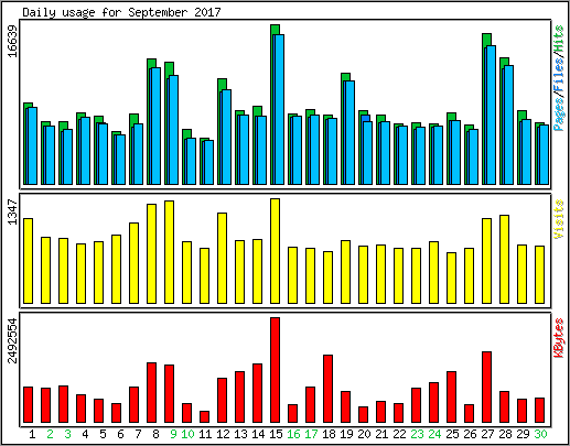 Daily usage