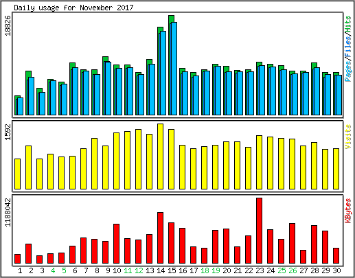 Daily usage