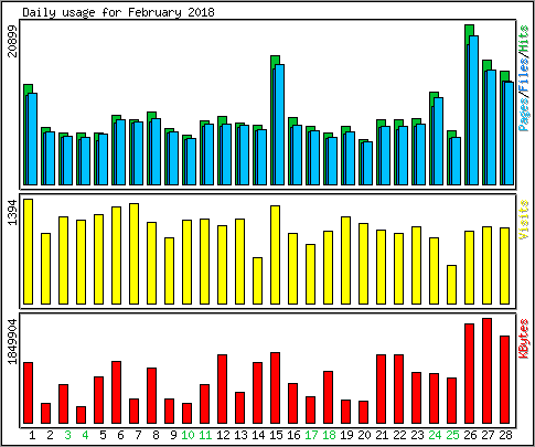 Daily usage