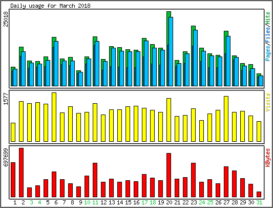 Daily usage