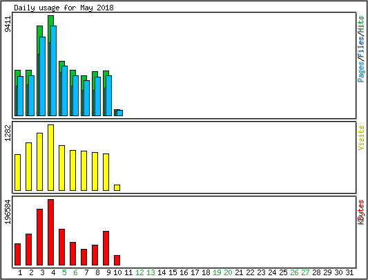 Daily usage