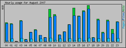 Hourly usage