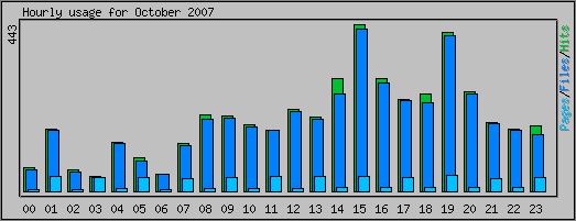 Hourly usage