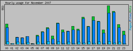 Hourly usage