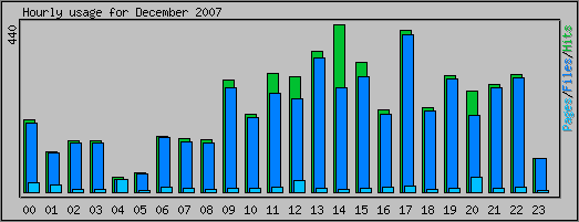 Hourly usage