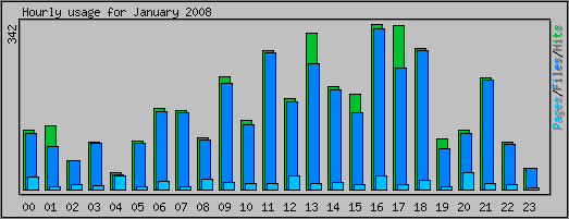 Hourly usage