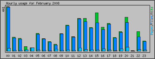 Hourly usage