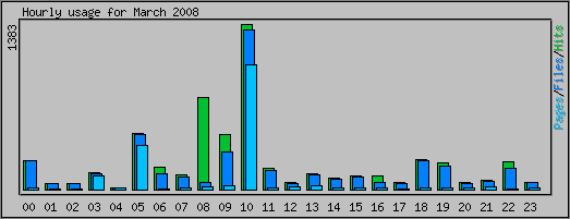 Hourly usage