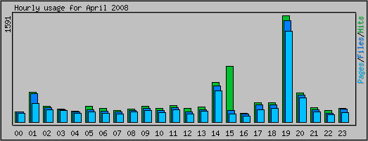 Hourly usage