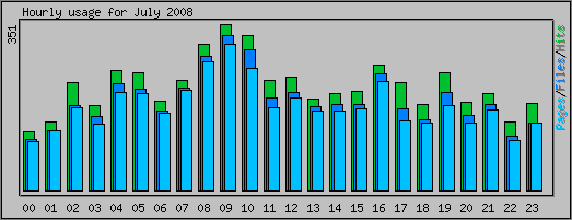 Hourly usage