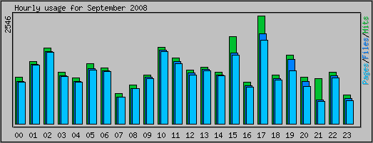 Hourly usage