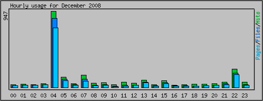 Hourly usage