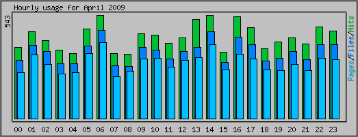 Hourly usage