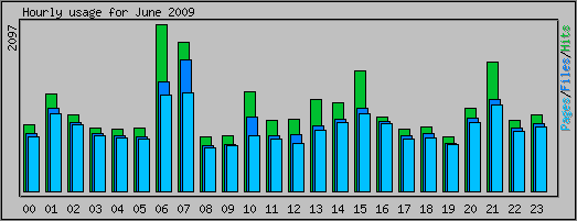 Hourly usage