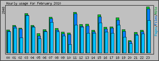 Hourly usage