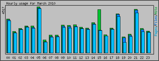 Hourly usage