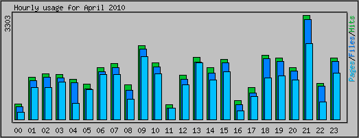 Hourly usage