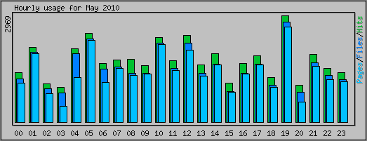 Hourly usage