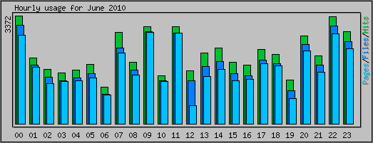 Hourly usage