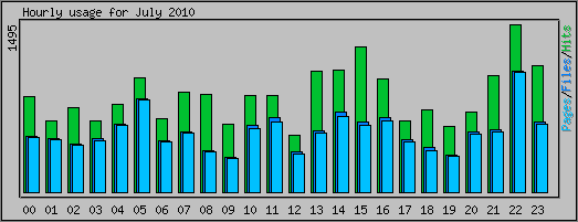 Hourly usage