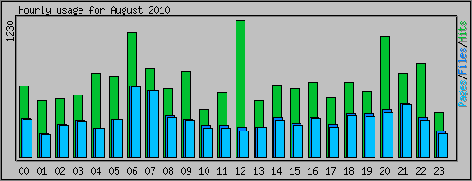 Hourly usage