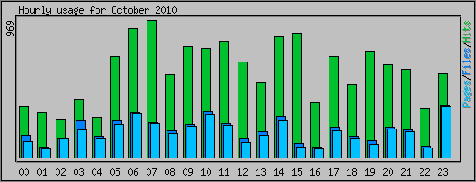 Hourly usage