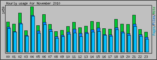 Hourly usage