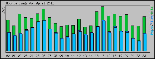 Hourly usage