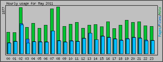 Hourly usage