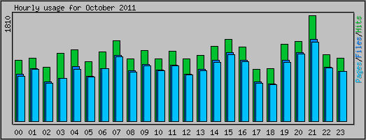 Hourly usage