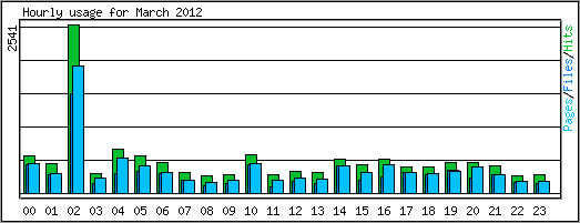 Hourly usage