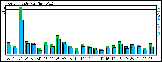 Hourly usage