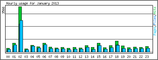 Hourly usage