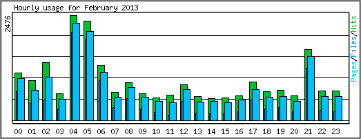 Hourly usage