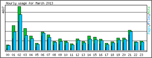 Hourly usage