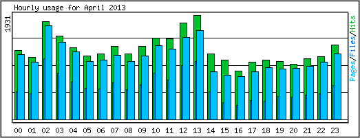 Hourly usage