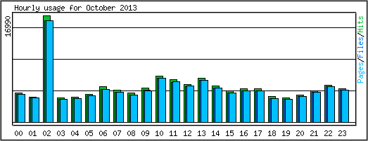 Hourly usage