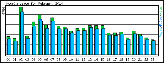 Hourly usage