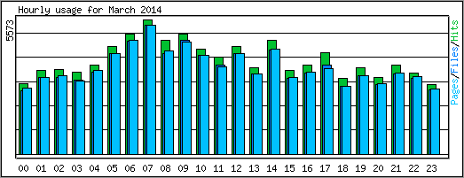 Hourly usage