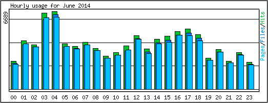 Hourly usage