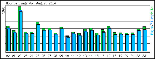 Hourly usage