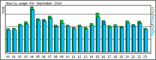 Hourly usage