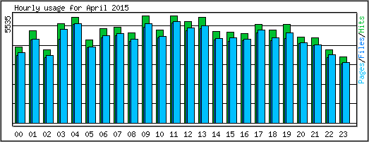 Hourly usage