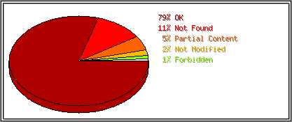 Status Codes