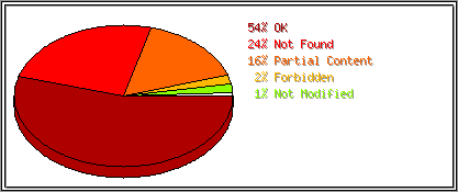 Status Codes