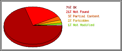 Status Codes